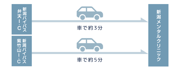 車でのアクセス方法